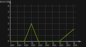 статистика посещаемости страниц автора (визитов/дата)