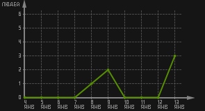 статистика посещаемости страниц автора (посетителей/дата)