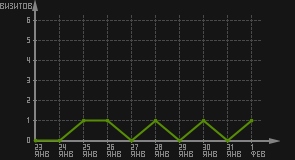 статистика посещаемости страниц автора (визитов/дата)