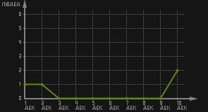 статистика посещаемости страниц автора (посетителей/дата)