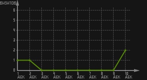 статистика посещаемости страниц автора (визитов/дата)