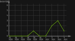 статистика посещаемости страниц автора (визитов/дата)