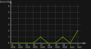 статистика посещаемости страниц автора (визитов/дата)