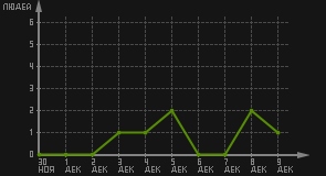 статистика посещаемости страниц автора (посетителей/дата)