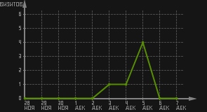 статистика посещаемости страниц автора (визитов/дата)