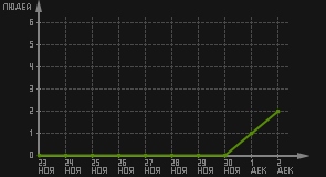 статистика посещаемости страниц автора (посетителей/дата)