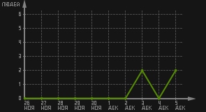 статистика посещаемости страниц автора (посетителей/дата)