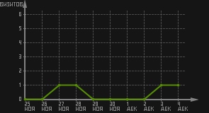 статистика посещаемости страниц автора (визитов/дата)