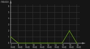 статистика посещаемости страниц автора (посетителей/дата)