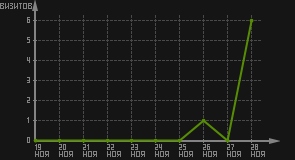 статистика посещаемости страниц автора (визитов/дата)