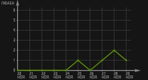 статистика посещаемости страниц автора (посетителей/дата)