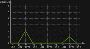 статистика посещаемости страниц автора (визитов/дата)