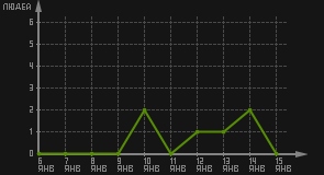 статистика посещаемости страниц автора (посетителей/дата)