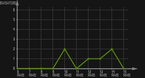 статистика посещаемости страниц автора (визитов/дата)