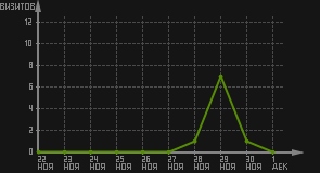 статистика посещаемости страниц автора (визитов/дата)