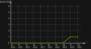 статистика посещаемости страниц автора (визитов/дата)