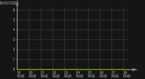 статистика посещаемости страниц автора (визитов/дата)