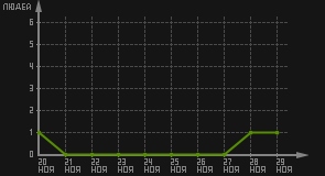 статистика посещаемости страниц автора (посетителей/дата)
