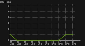 статистика посещаемости страниц автора (визитов/дата)