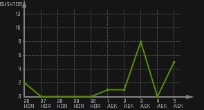 статистика посещаемости страниц автора (визитов/дата)