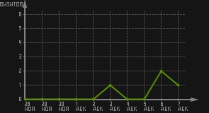 статистика посещаемости страниц автора (визитов/дата)