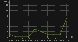 статистика посещаемости страниц автора (посетителей/дата)