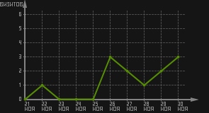 статистика посещаемости страниц автора (визитов/дата)