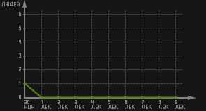 статистика посещаемости страниц автора (посетителей/дата)