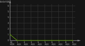 статистика посещаемости страниц автора (визитов/дата)