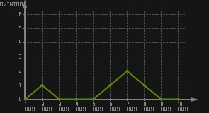 статистика посещаемости страниц автора (визитов/дата)