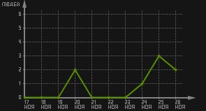 статистика посещаемости страниц автора (посетителей/дата)