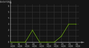статистика посещаемости страниц автора (визитов/дата)