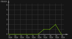 статистика посещаемости страниц автора (посетителей/дата)