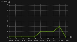 статистика посещаемости страниц автора (посетителей/дата)