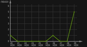 статистика посещаемости страниц автора (посетителей/дата)