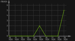 статистика посещаемости страниц автора (посетителей/дата)