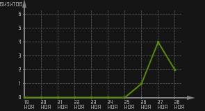 статистика посещаемости страниц автора (визитов/дата)