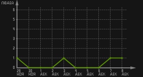 статистика посещаемости страниц автора (посетителей/дата)