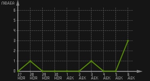 статистика посещаемости страниц автора (посетителей/дата)