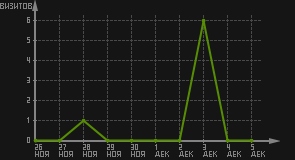 статистика посещаемости страниц автора (визитов/дата)