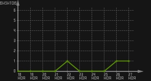 статистика посещаемости страниц автора (визитов/дата)