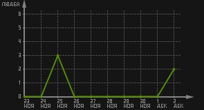 статистика посещаемости страниц автора (посетителей/дата)
