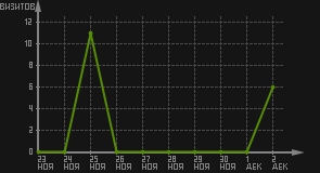 статистика посещаемости страниц автора (визитов/дата)