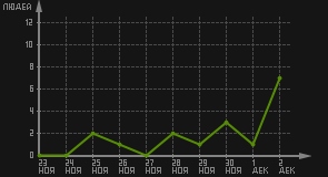 статистика посещаемости страниц автора (посетителей/дата)