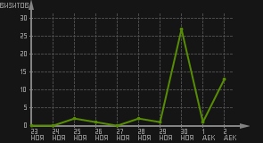 статистика посещаемости страниц автора (визитов/дата)