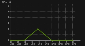 статистика посещаемости страниц автора (посетителей/дата)