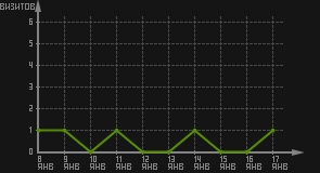 статистика посещаемости страниц автора (визитов/дата)