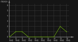 статистика посещаемости страниц автора (посетителей/дата)
