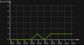 статистика посещаемости страниц автора (визитов/дата)