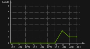 статистика посещаемости страниц автора (посетителей/дата)